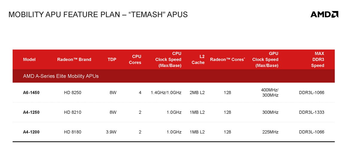 AMD Temash